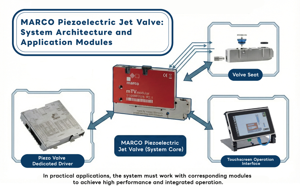 Why Does MARCO Emphasize a "Piezo Valve System" Architecture?